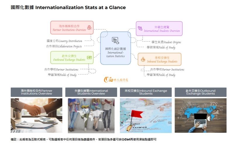 將國際交流與合作的大數據資料呈現於互動式視覺化資料，共提供四個主題(姊妹校、外籍生、赴外交換生、來校交換生)查詢分布院系及人數